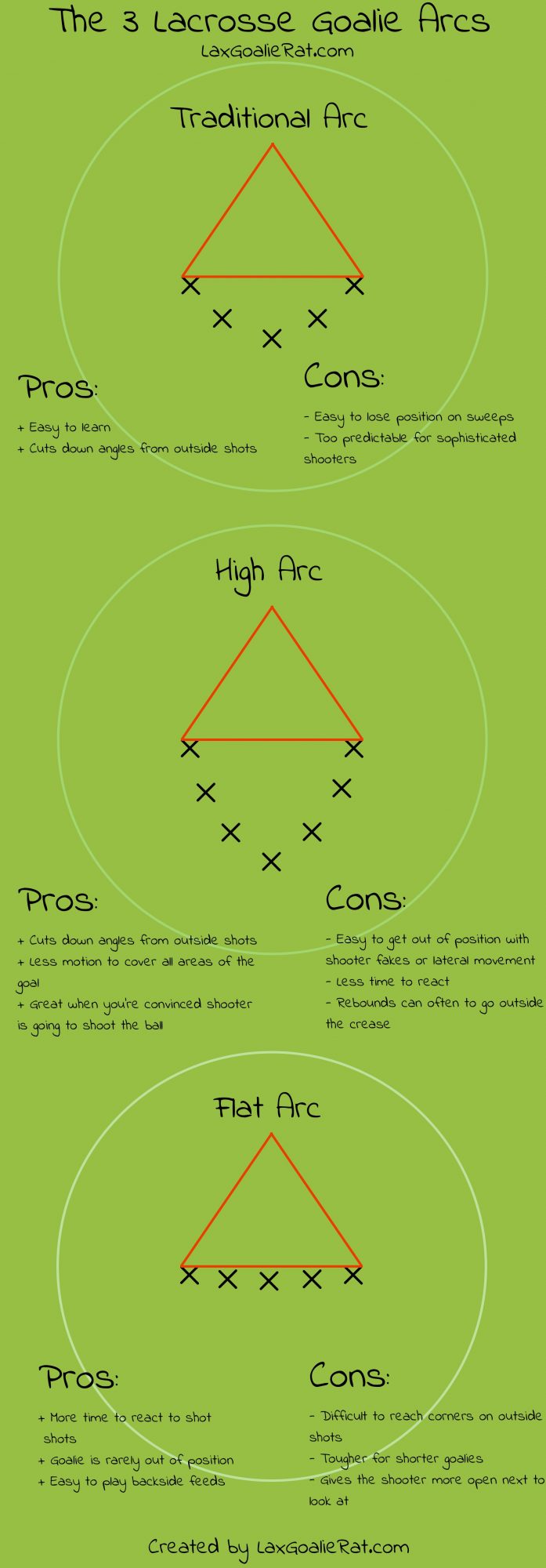 The 3 types of Lacrosse Goalie Arcs I Teach which is right for you