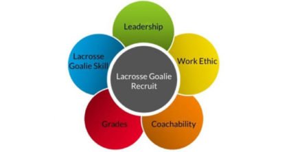 What I Learned From Being Recruited to Play Goalie for an NCAA DI Program