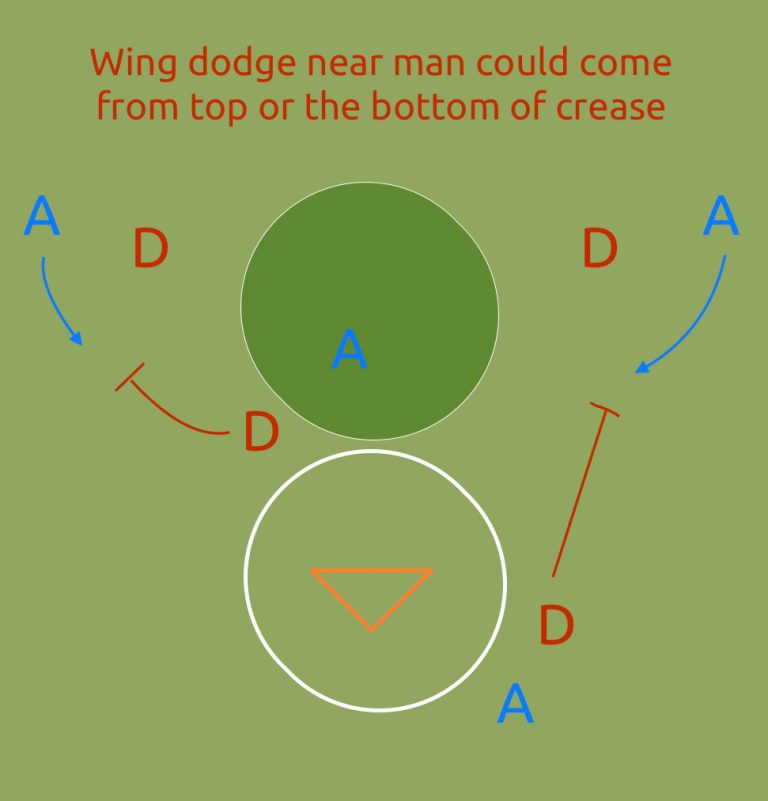 The Basics of Lacrosse Team Defense Man on Man Lax Goalie Rat
