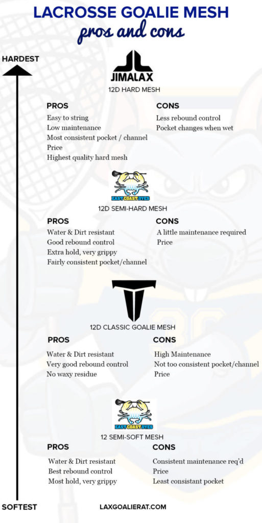 Lacrosse Goalie Mesh The Ultimate Guide to 12D Mesh Lax Goalie Rat