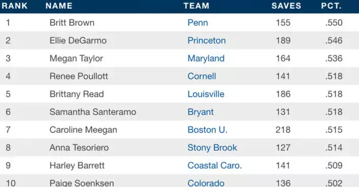 LacrosseGoalieSavePercentage