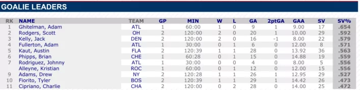 how-to-calculate-lacrosse-goalie-save-percentage-a-calculator-lax