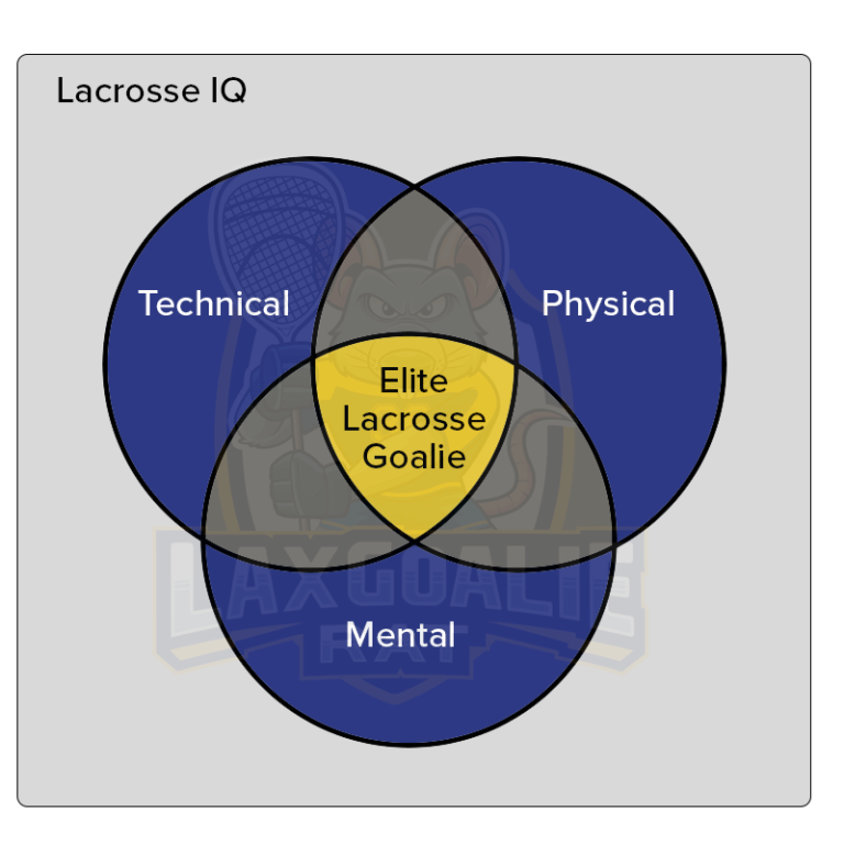 The Elite Lacrosse Goalie Triad My Goalie Training Philosophy Lax Goalie Rat